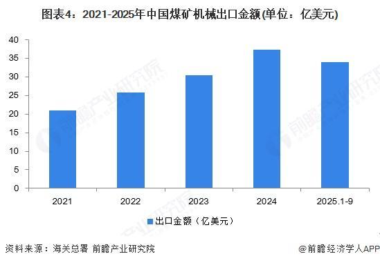 九游娱乐：2025年中国煤矿机械行业进出口现状中国煤矿机械生产及销售方面在全球范围内具有较高竞争力【组图】(图4)
