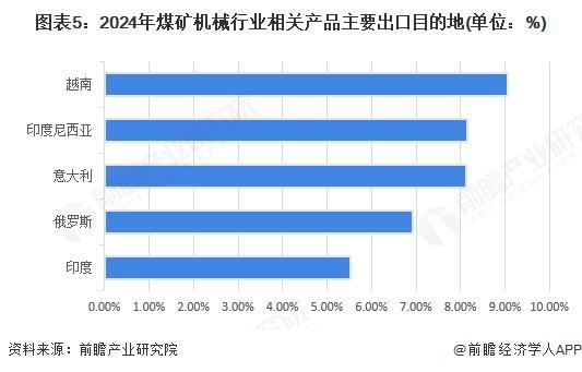 九游娱乐：2025年中国煤矿机械行业进出口现状中国煤矿机械生产及销售方面在全球范围内具有较高竞争力【组图】(图5)