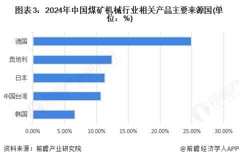 九游娱乐：2025年中国煤矿机械行业进出口现状中国煤矿机械生产及销售方面在全球范围内具有较高竞争力【组图】(图3)