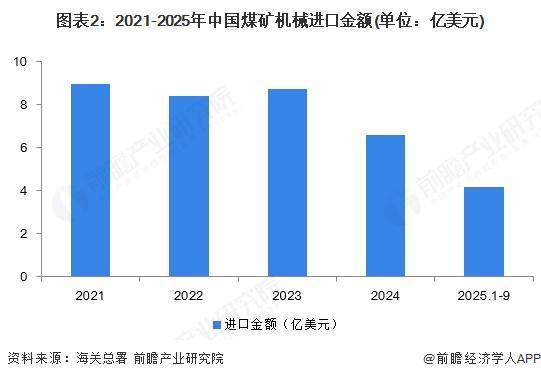 九游娱乐：2025年中国煤矿机械行业进出口现状中国煤矿机械生产及销售方面在全球范围内具有较高竞争力【组图】(图2)