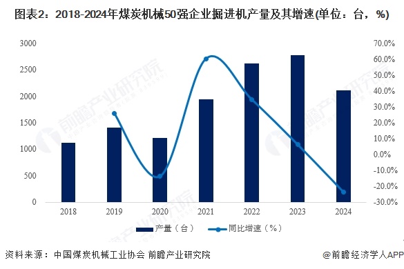 九游娱乐：2025年中国煤矿机械行业细分市场分析——掘进机市场呈现稳健发展态势【组图】(图2)