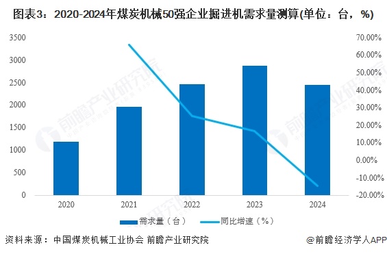 九游娱乐：2025年中国煤矿机械行业细分市场分析——掘进机市场呈现稳健发展态势【组图】(图3)