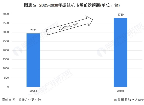 九游娱乐：2025年中国煤矿机械行业细分市场分析——掘进机市场呈现稳健发展态势【组图】(图5)