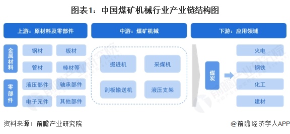 九游娱乐网站：【干货】2025年煤矿机械产业链全景梳理及区域热力地图(图1)