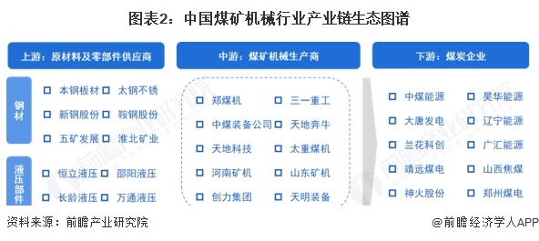 九游娱乐网站：【干货】2025年煤矿机械产业链全景梳理及区域热力地图(图2)