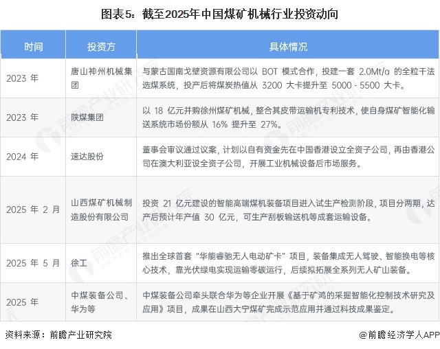 九游娱乐网站：【干货】2025年煤矿机械产业链全景梳理及区域热力地图(图5)