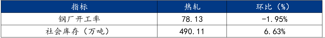 九游娱乐平台：Mysteel周报：机械制造业原材料价格监测（222-227）(图3)