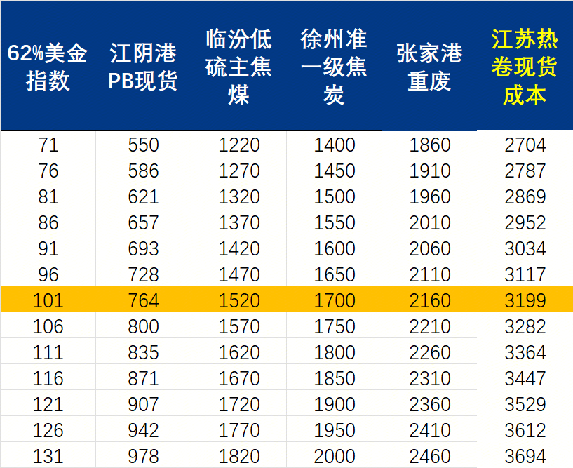 九游娱乐平台：Mysteel周报：机械制造业原材料价格监测（222-227）(图2)
