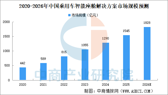 九游娱乐：2026年中国乘用车智能座舱解决方案市场规模及驱动因素预测分析（图）(图1)