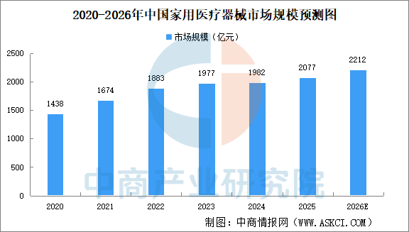 九游娱乐网站：2026年中国家用医疗器械市场规模及市场结构预测分析（图）(图1)