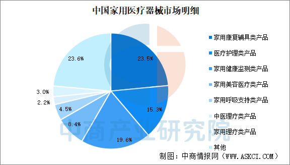 九游娱乐网站：2026年中国家用医疗器械市场规模及市场结构预测分析（图）(图2)
