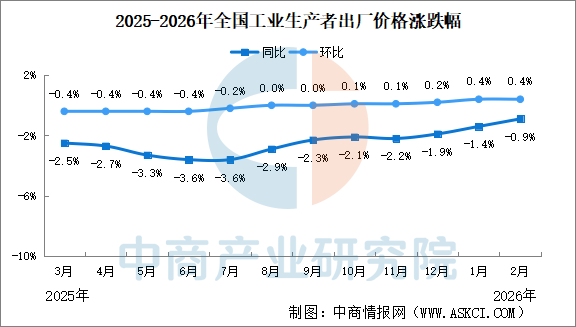 九游娱乐网站：2026年2月份工业生产者出厂价格PPI同比下降09%降幅比上月收窄05个百分点（图）(图1)