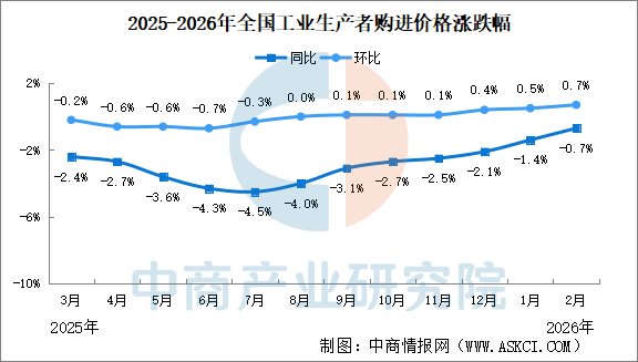 九游娱乐网站：2026年2月份工业生产者出厂价格PPI同比下降09%降幅比上月收窄05个百分点（图）(图2)