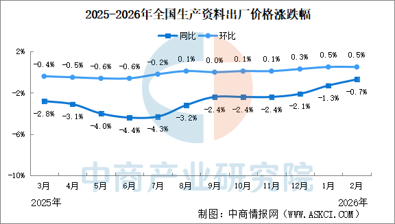 九游娱乐网站：2026年2月份工业生产者出厂价格PPI同比下降09%降幅比上月收窄05个百分点（图）(图3)