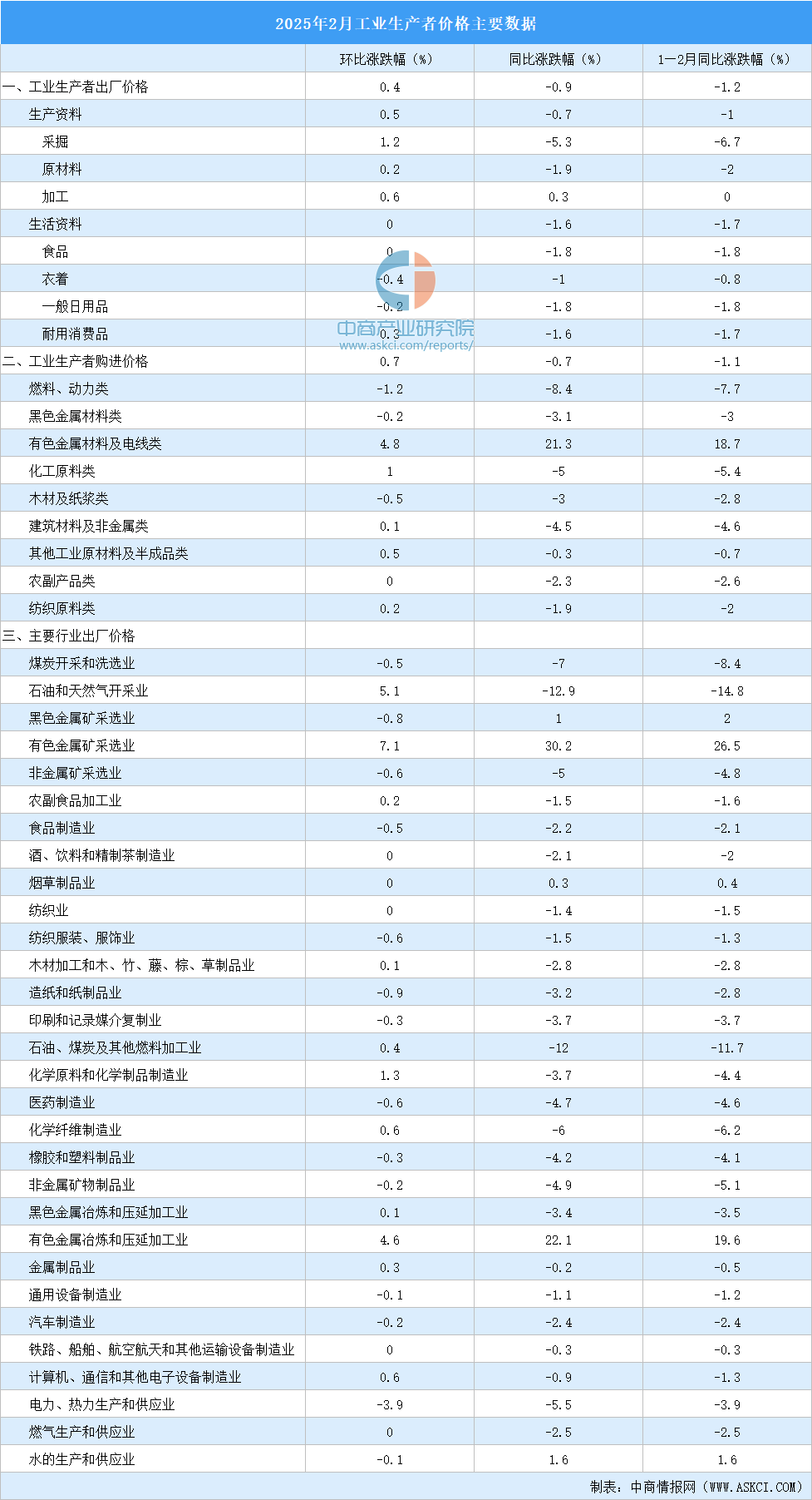 九游娱乐网站：2026年2月份工业生产者出厂价格PPI同比下降09%降幅比上月收窄05个百分点（图）(图4)