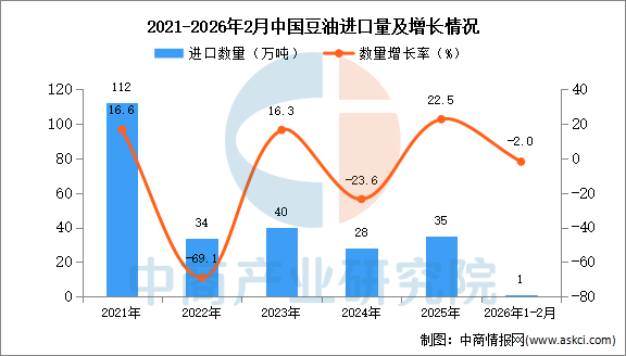 九游娱乐网站：2026年1-2月中国豆油进口数据统计分析：进口量同比下降2%(图1)