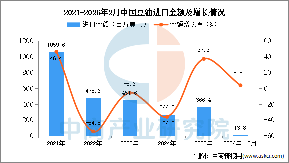 九游娱乐网站：2026年1-2月中国豆油进口数据统计分析：进口量同比下降2%(图2)