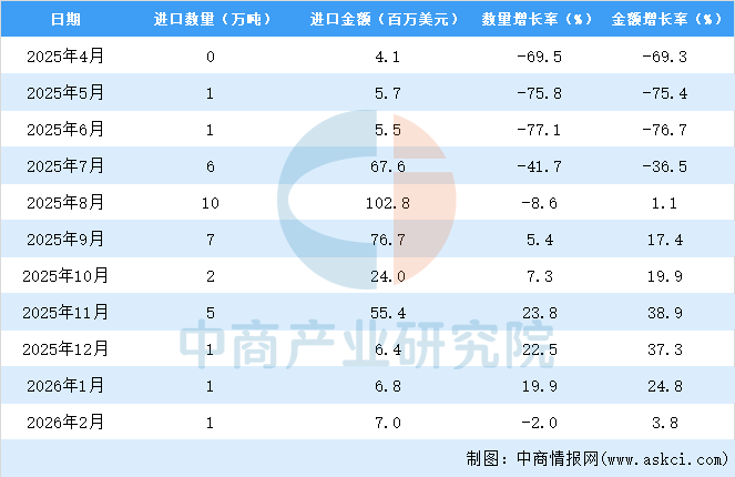 九游娱乐网站：2026年1-2月中国豆油进口数据统计分析：进口量同比下降2%(图3)