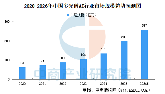 九游娱乐：2026年中国多光谱AI市场规模及细分行业市场规模预测分析（图）(图1)