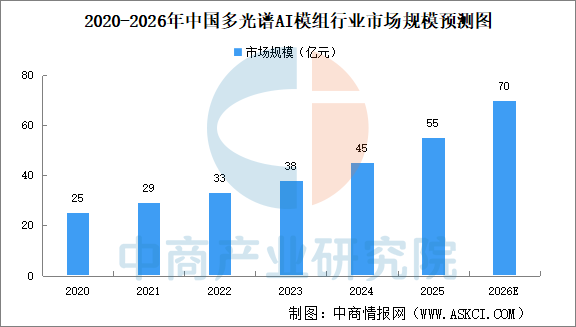 九游娱乐：2026年中国多光谱AI市场规模及细分行业市场规模预测分析（图）(图2)