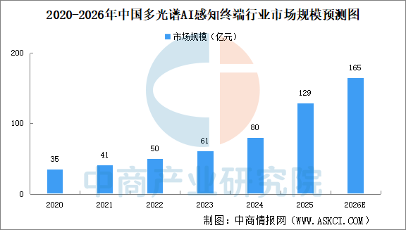 九游娱乐：2026年中国多光谱AI市场规模及细分行业市场规模预测分析（图）(图4)