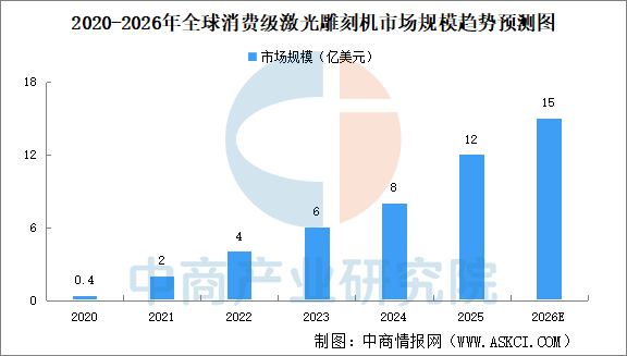 九游娱乐平台：2026年全球消费级激光雕刻机市场规模及竞争格局预测分析（图）(图1)