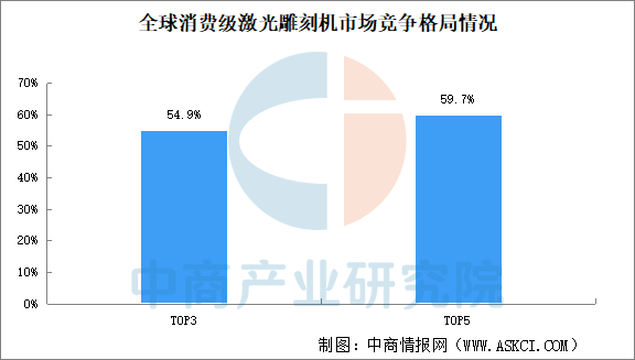 九游娱乐平台：2026年全球消费级激光雕刻机市场规模及竞争格局预测分析（图）(图2)
