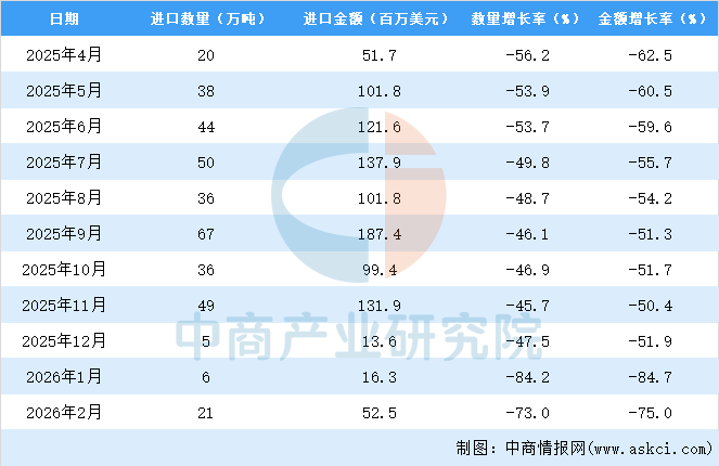 九游娱乐网站：2026年1-2月中国高粱进口数据统计分析：进口量454万吨(图3)