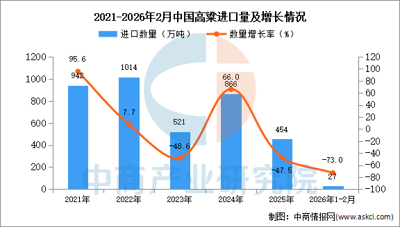 九游娱乐网站：2026年1-2月中国高粱进口数据统计分析：进口量454万吨(图1)