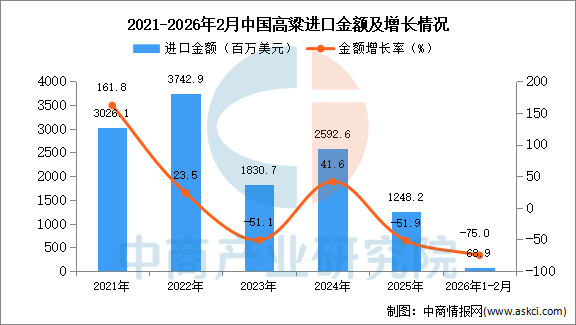 九游娱乐网站：2026年1-2月中国高粱进口数据统计分析：进口量454万吨(图2)