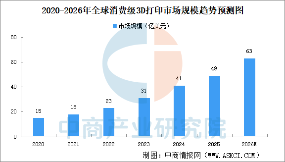 九游娱乐：2026年全球消费级3D打印市场规模及发展趋势预测分析（图）(图1)