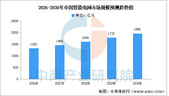 九游娱乐：2026年中国智能电网市场规模及投资规模预测分析（图）(图1)