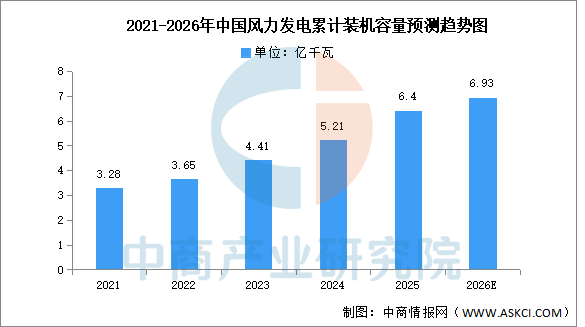 九游娱乐网站：2026年中国风力发电累计装机容量及相关上市企业分布情况预测分析（图）(图1)