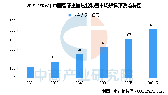 九游娱乐平台：2026年中国智能座舱域控制器市场规模预测及行业竞争格局分析（图）(图1)