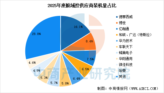 九游娱乐平台：2026年中国智能座舱域控制器市场规模预测及行业竞争格局分析（图）(图2)