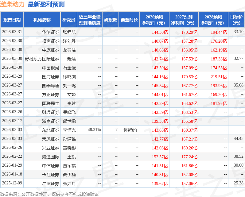 九游娱乐：潍柴动力：4月7日接受机构调研大成基金、摩根士丹利等多家机构参与(图1)