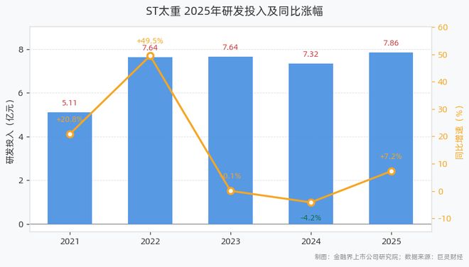九游娱乐网站：ST太重研发投入786亿元同比增长725%；研发人员达1219人同比增长1998%(图1)